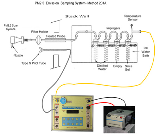 PM2.5 Sampling Equipment